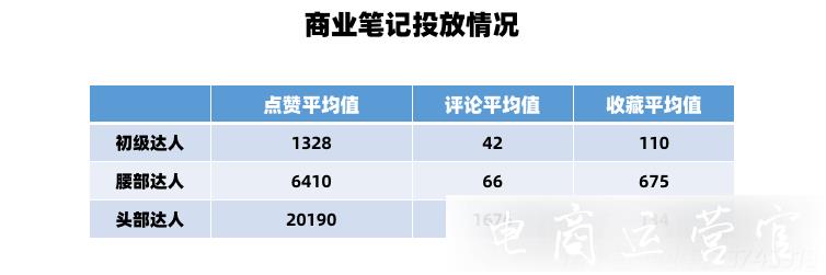 案例拆解丨小紅書(shū)強(qiáng)種草力達(dá)人篩選-實(shí)現(xiàn)投放高ROI